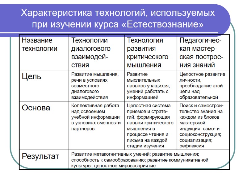 Характеристика технологий, используемых при изучении курса «Естествознание»